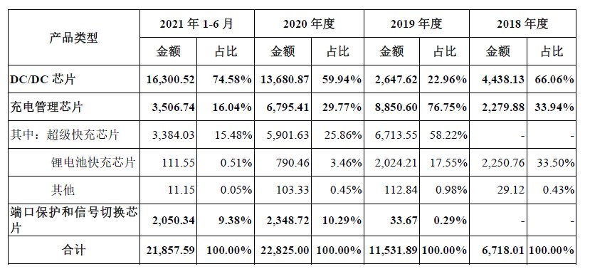 希荻微：车规级DC/DC芯片供货高通 产品线向全系列模拟芯片延伸|新股分析| 销率