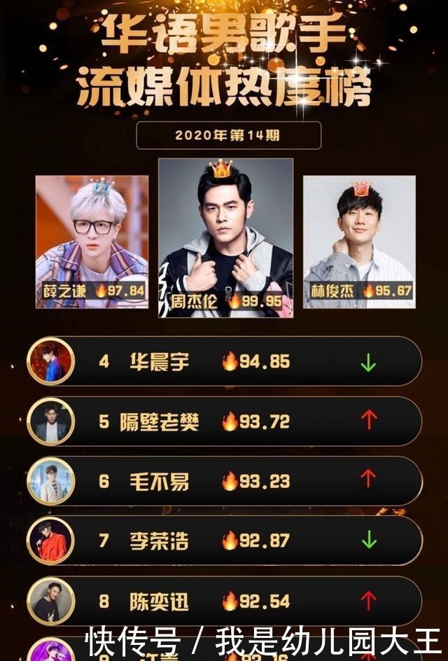 歌手|华语男歌手热度榜，华晨宇罕见跌出前三，薛之谦强势逆袭top2