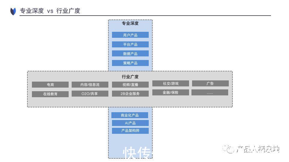 产品|产品经理的晋升之路