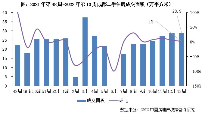 10城成交规模恢复至年内周均，但仍同比跌37%|二手房周报 | 收窄