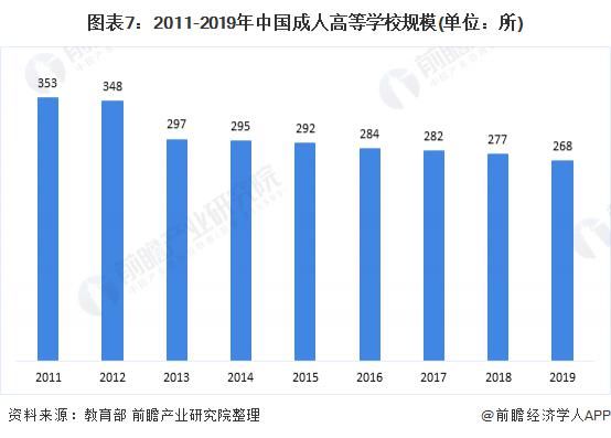 2020年中国高等教育行业细分市场发展现状分析 普高教育占比最重