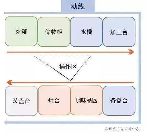 动线|别被效果图骗了！中国人的厨房该这样设计，实用又方便
