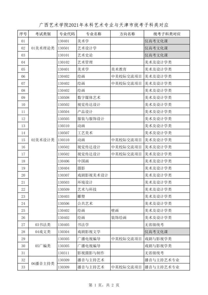 2021年本科艺术类招生专业与各省统考类别对应通知