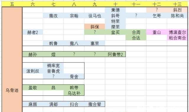 下世系|金朝皇室世系