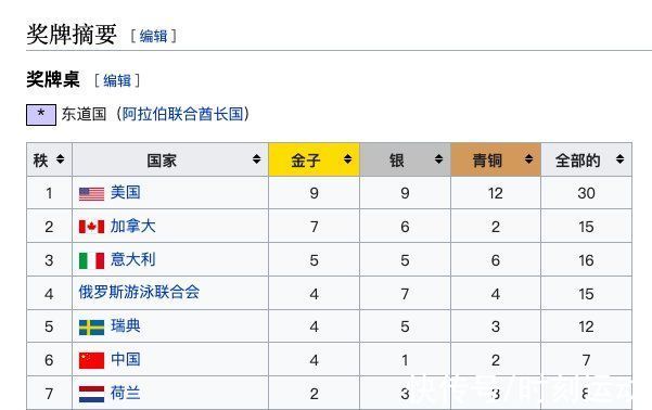 徐嘉余|世锦赛最新金牌榜！中国女队4金男队0牌，总奖牌7比30落后于美国