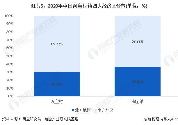 淘宝|2020年中国农村电商之淘宝村镇发展现状 “亿元村镇”大量浮现