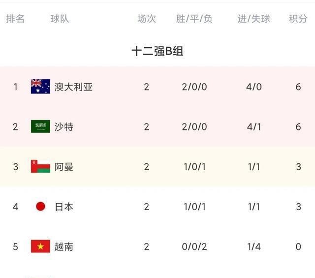 出线|沙特2连胜 12强赛最新积分榜 囯足已负两场还能出线吗!