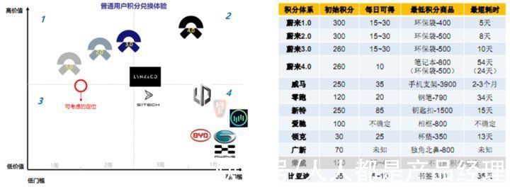 丰云行|积分体系（一）：“术”，车企APP积分体系搭建思路与底层抓手