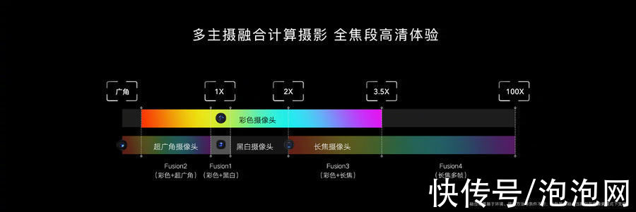 如何实现全焦段高清影像？揭秘荣耀Magic3 Pro多主摄融合