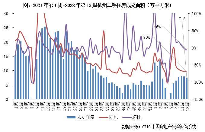 10城成交规模恢复至年内周均，但仍同比跌37%|二手房周报 | 收窄