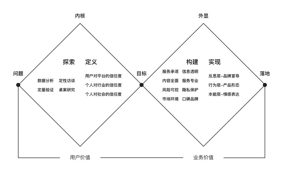租房|如何增加用户信任度？来看贝壳的实战设计案例