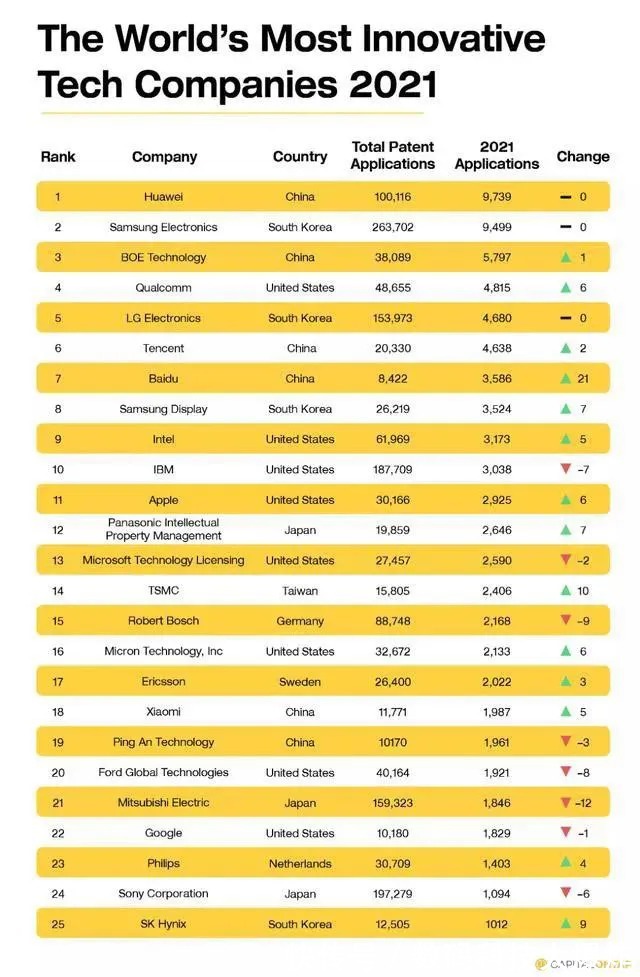 科技|国产科技巨头开始全面反击!华为/小米双双上榜:华为霸气拿下第一