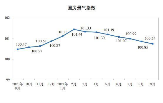 商品房|1—9月份全国房地产开发投资112568亿元，同比增长8.8%