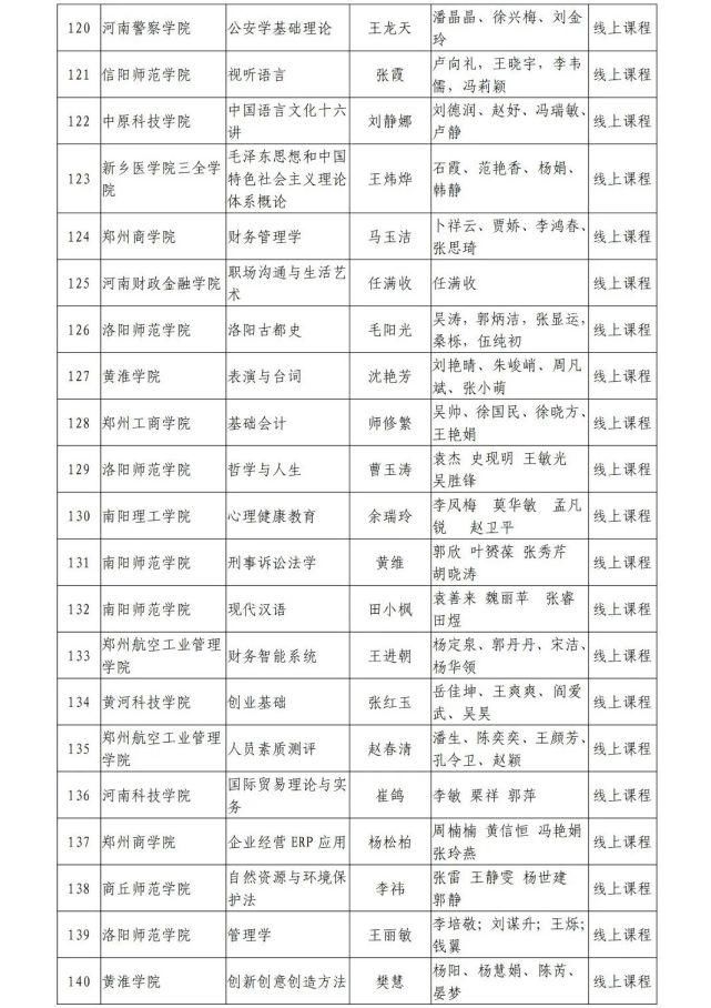 河南省教育厅关于第二批省级一流本科课程认定名单的公示，1238门