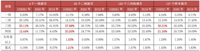单价|深度研究丨一线城市顶豪成交创新高 消费降级两极化
