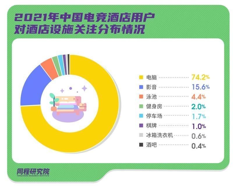 电竞|2021电竞酒店报告出炉，成都消费活跃度全国第一