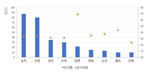 融资成本|4月中国房企TOP30销售额环比下降22% 投资规模环比增长24%