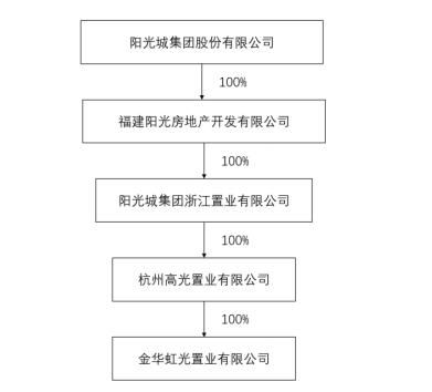 股权|阳光城：拟以61.45亿元收购金华虹光100%股权