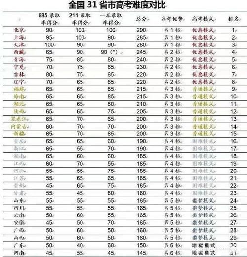 2021上大学最难的省份，重庆排第几？