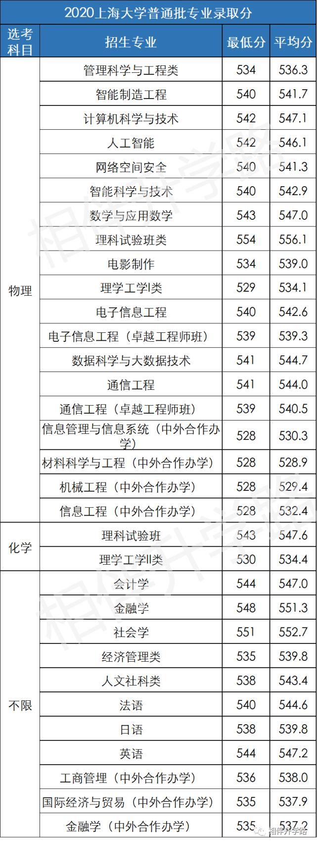 PK|近7成考生报名春考，PK秋考优势几何？爆款专业有哪些？附20年分数线