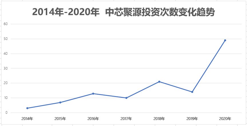 ic|半导体行业最强天使投资人！中芯国际旗下所投公司已上市13家 还有30家正在路上