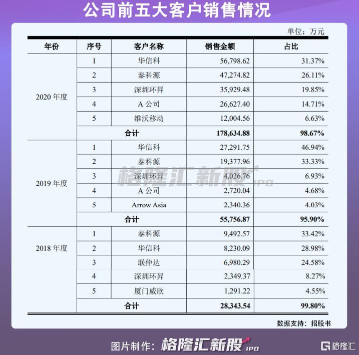 营收|唯捷创芯冲刺IPO：前五大客户营收占比超九成或有隐忧