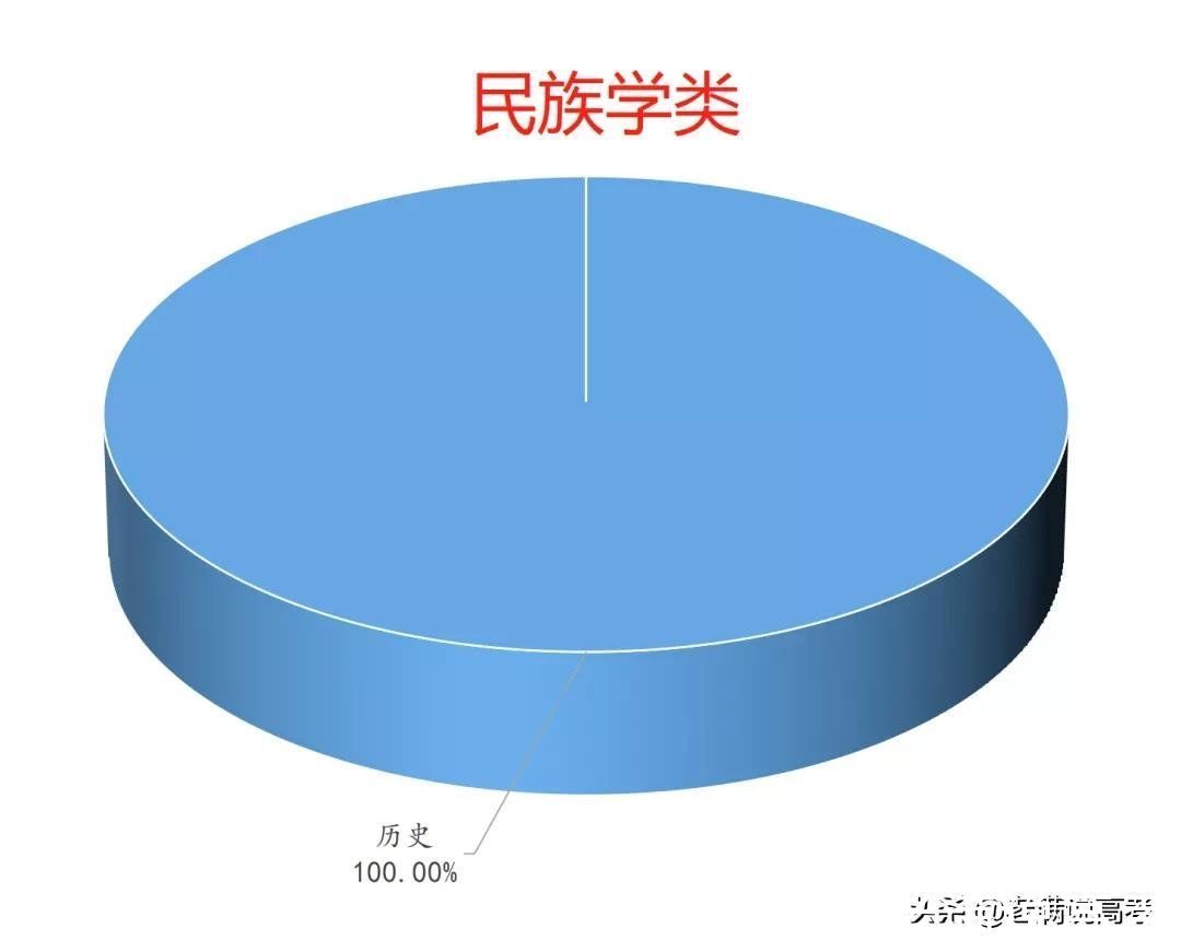 组合|揭晓92个专业类选科组合谜底