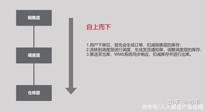 模块|5000字干货：产品经理必学之电商后台设计-库存模块