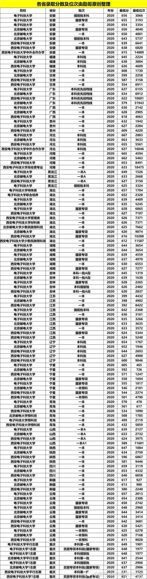 信息技术领域的三巨头“两电一邮”，如何选择？看投档线对比分析