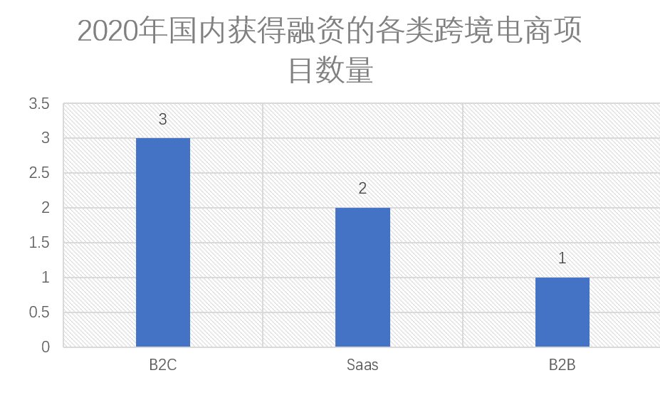 跨境|2020年，都是哪些跨境电商项目拿到了投资？