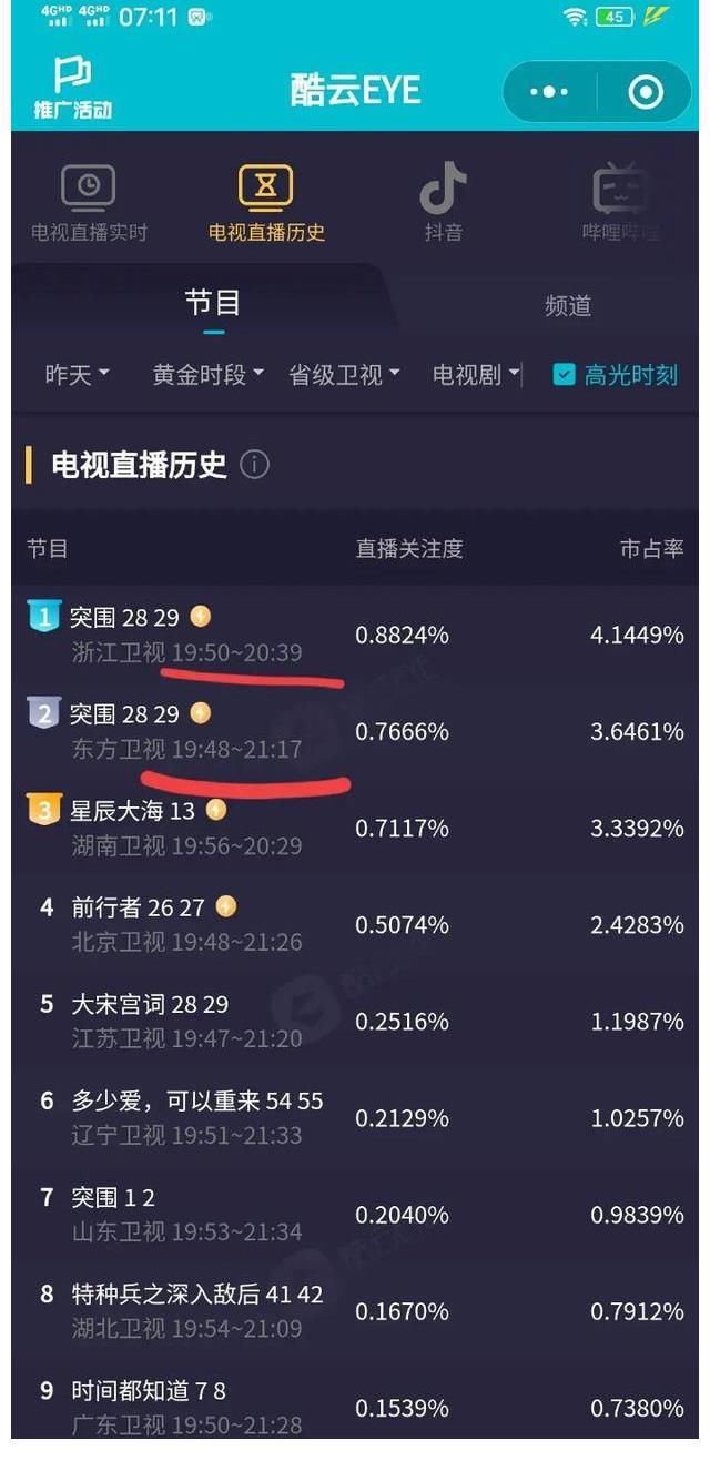 力压浙江卫视，湖南卫视收视续创第一，郁可唯谭咏麟确属实力唱将