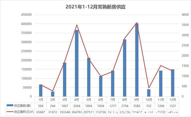 均价|2021常熟楼市白皮书⑥成交篇：新房成交14819套，总金额近310亿元