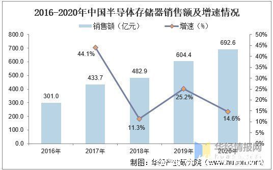 现状|2020年中国半导体存储器行业发展现状分析，市场进口替代空间巨大