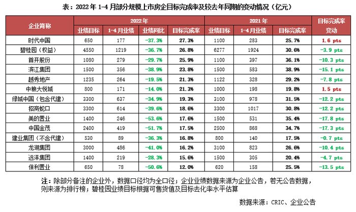 规模|多数房企调降销售目标 但年度业绩完成压力仍然较大