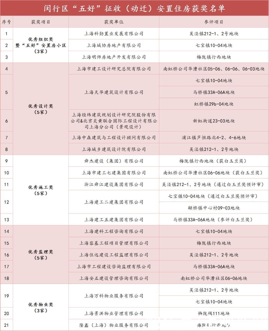 选址|舍得拿出地段好环境好的地块，这些“五好”动迁房上榜了
