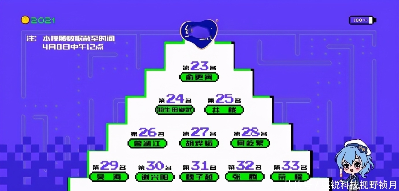 《创4》最新排名公开：利路修卡位十二名，前十一名中国选手仅4人