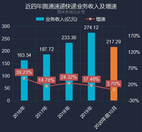 大幅|圆通速递前十月快递业务解读：累计业务收入继续大幅跑输行业