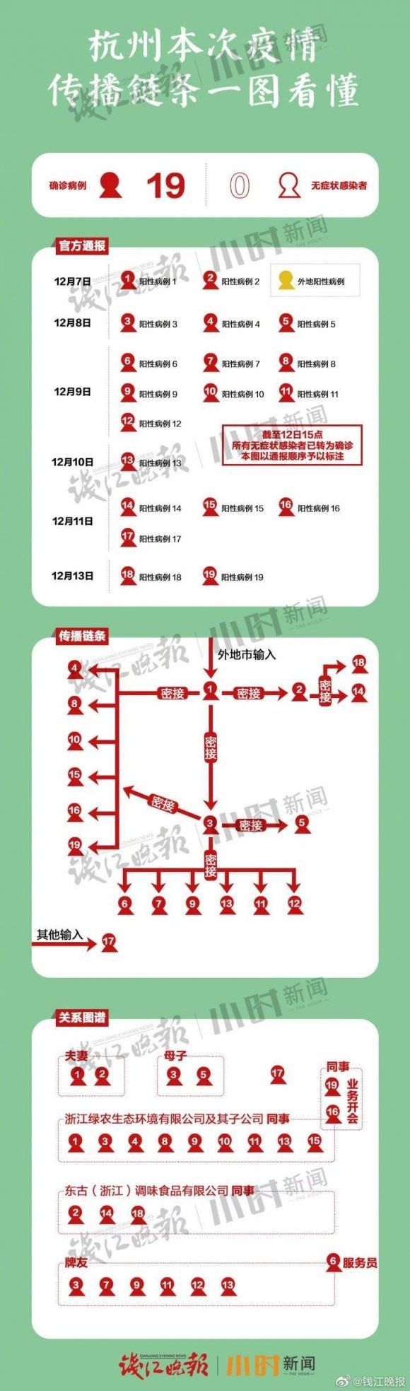 我的行程安全吗？一图看懂杭州确诊病例行动轨迹