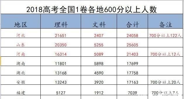 19高考该省二本线仅379分，却为何被视为高考最苦省？