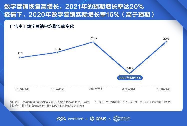 趋势|《2021中国数字营销趋势报告》：2021年中国数字营销预算平均增长20%