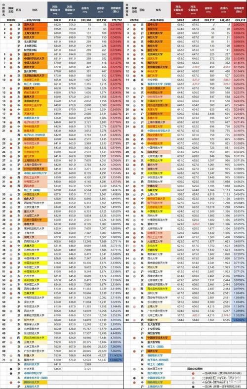 录取|2020全国985、211大学各省录取分数线及位次出炉！各省最难考70所大学出炉