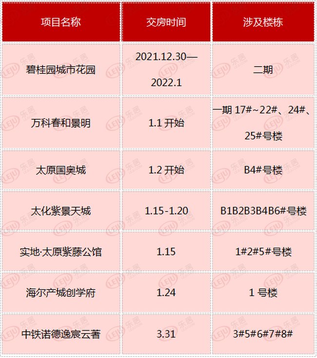 太原|你家新房能如期交付吗?太原一季度交房时间一览