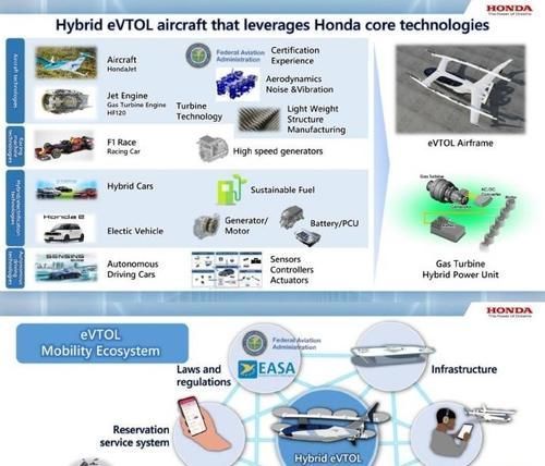 evtol|你的下一辆车,不对,未来的本田,不打算让你开车?