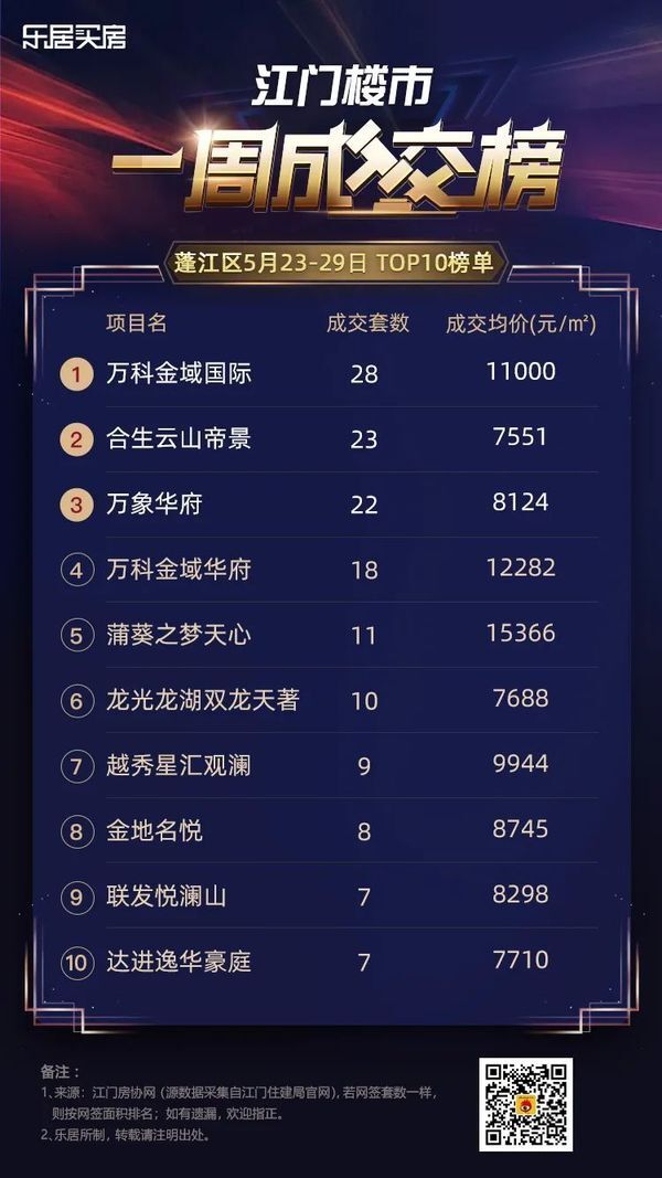 网签|有好转，环涨28.32%！江门全市住宅网签958套！新会某楼盘53套领先