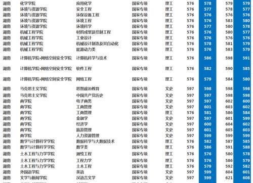 湘潭大学怎么样？多少分考得上？2020年湖南、河南录取分数！