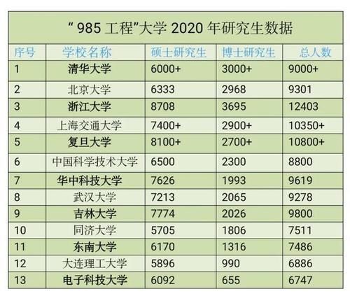 研究生|2020年所有985大学研究生录取人数，浙大第一，十所近万