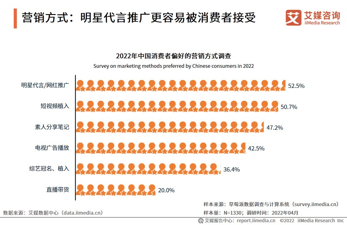 中国广告主协会|2022年中国品牌营销受众调研分析:简约风受青睐,视觉冲击让人印象深刻