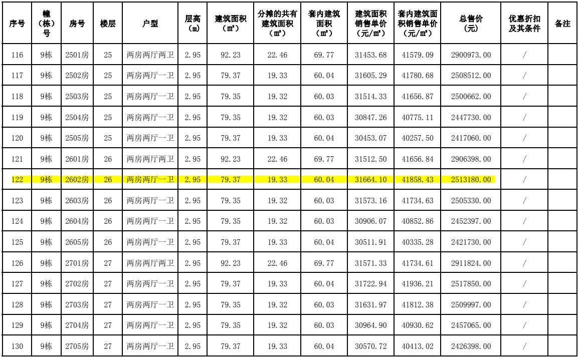 粤海城|单价2.7万/㎡起！粤海城超千套房源备案价出炉！价越高，景越好！