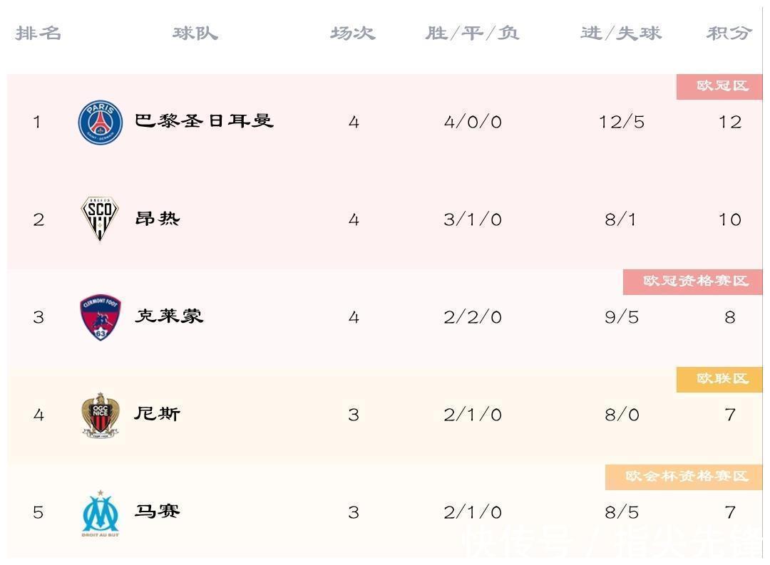 狼堡|欧洲5大联赛：卫冕冠军均无缘榜首，热刺狼堡巴黎全胜领跑