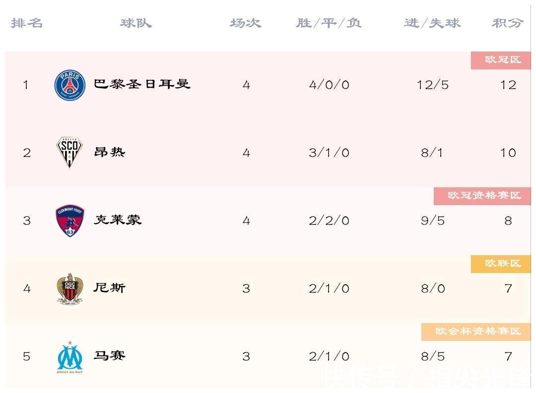 狼堡|欧洲5大联赛:卫冕冠军均无缘榜首,热刺狼堡巴黎全胜领跑